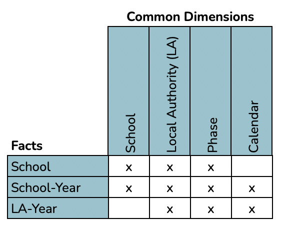 A bus matrix table showing facts and dimensions for the school admissions project