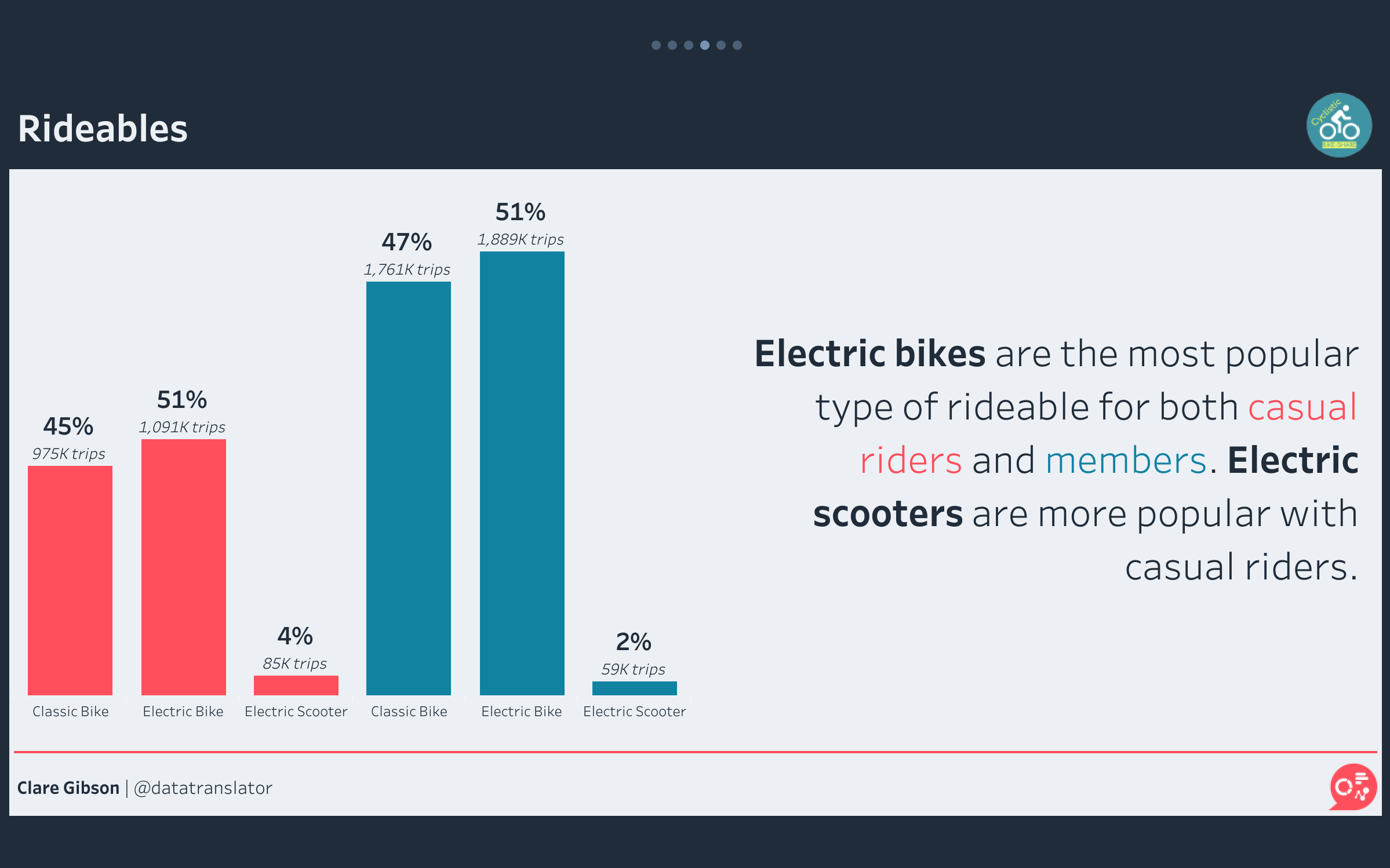 Column chart showing number of trips by type of rideable for casual riders and members
