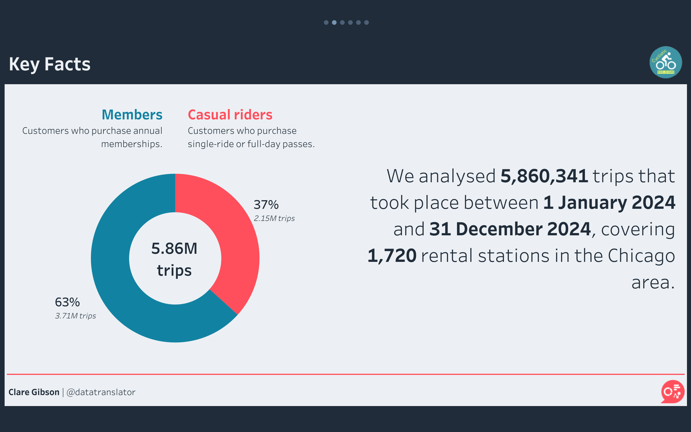 Donut chart showing total number of trips analysed and split between casual riders and members