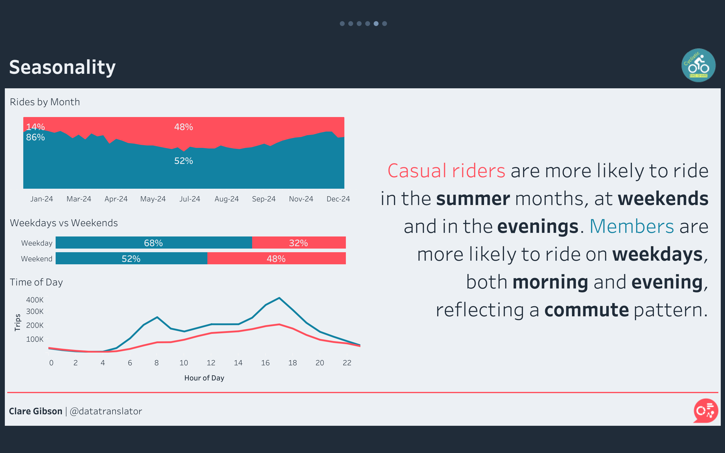 Charts showing number of trips by month, weekday/weekend and time of day for casual riders and members