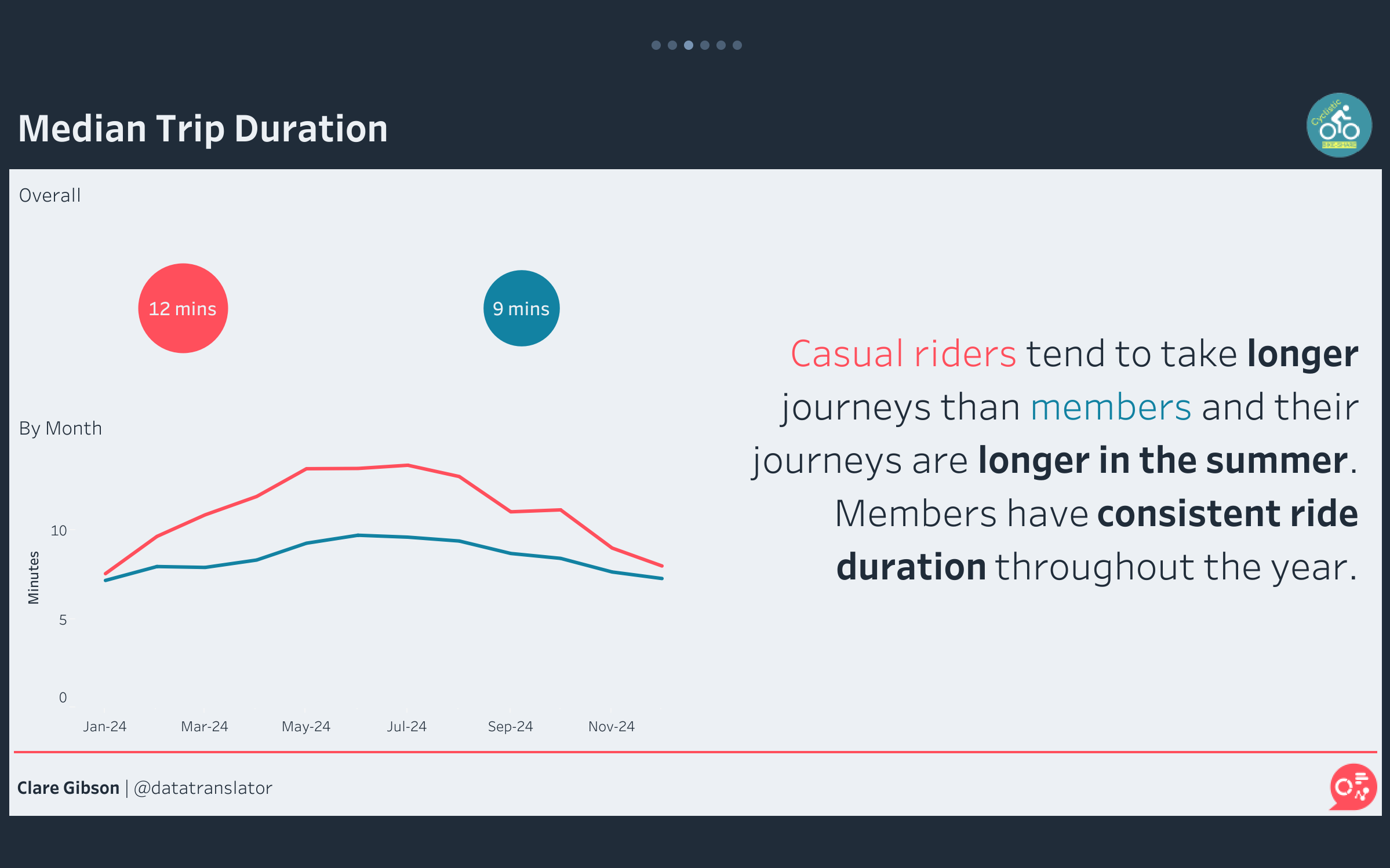 Line chart showing median trip duration by month for casual riders and members