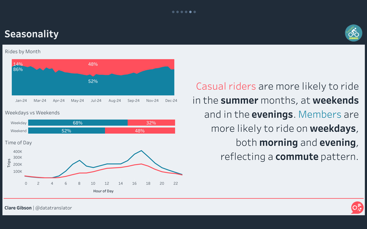 Charts showing number of trips by month, weekday/weekend and time of day for casual riders and members