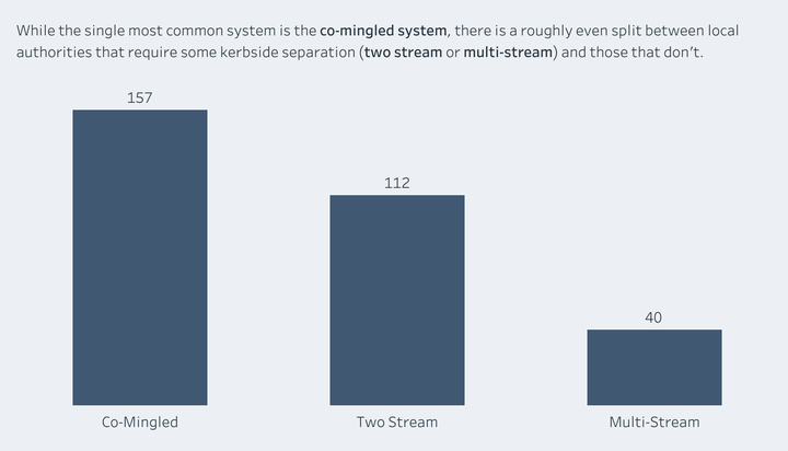Bar chart showing that 157 local authorities use the co-mingled system, 112 use a two-stream system and 40 use a multi-stream system