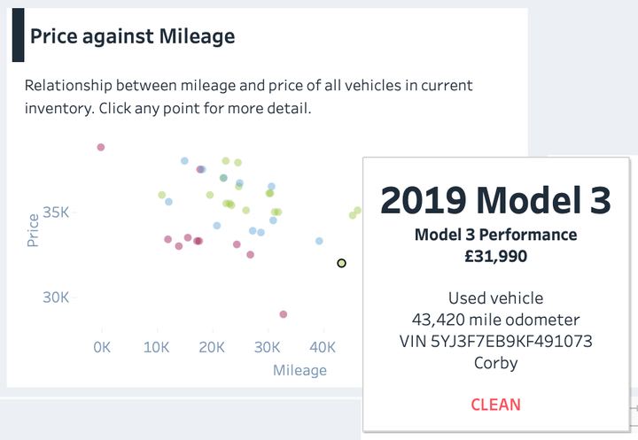 A scatter plot of price against mileage, with an outlier highlighted.